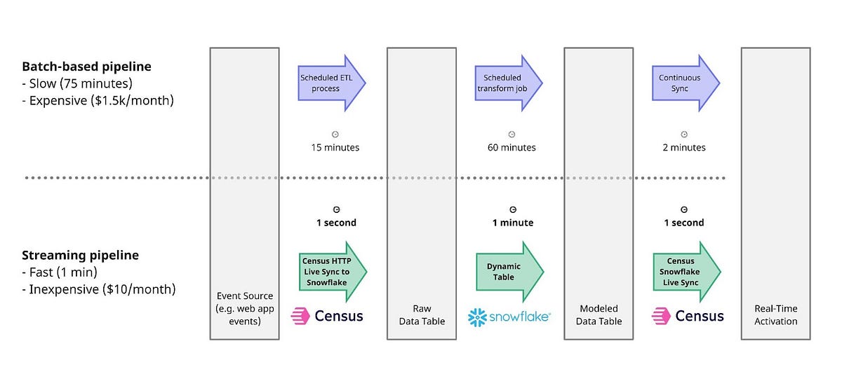 Realtime data activation on Snowflake with Census Live Syncs