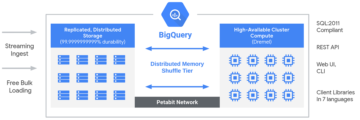 New Blog Series - BigQuery Explained: An Overview | by Rajesh Thallam |  Google Cloud - Community | Medium