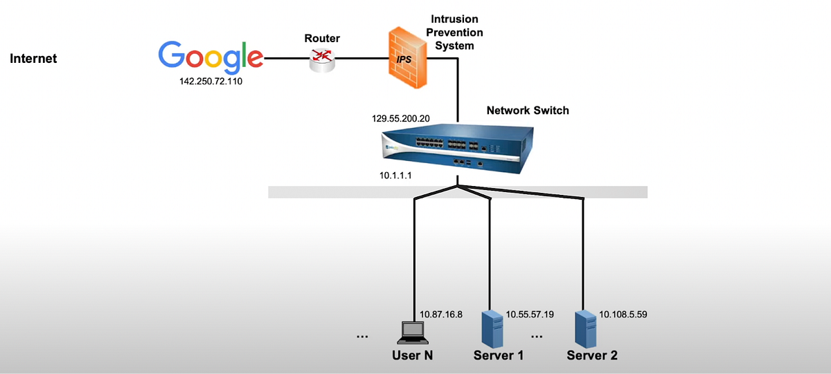 Network Access Control A User Journey by m1le5 Medium