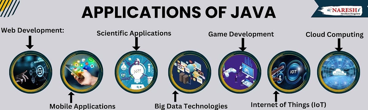 Exploring the Diverse Applications of Java | by Sravaninareshit | Jul ...