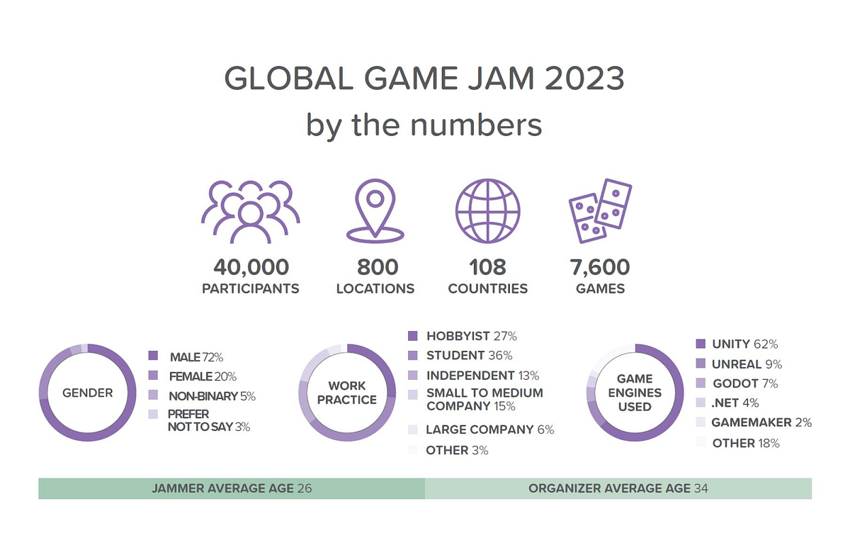 How We're Helping GGJ Jammers Take the Next Step in 2023