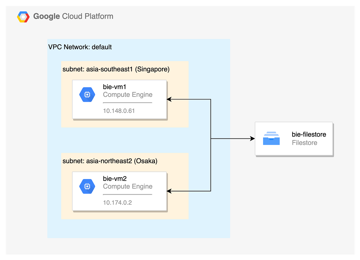 Filestore Share File Server พร้อมใช้งานบน Google Cloud Platform by