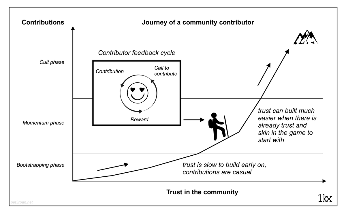 How to build a web3 community. Elements that forms a web3 community ...