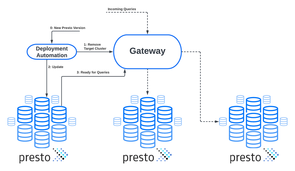 Run Presto at Meta scale with these lessons learned from a Meta ...