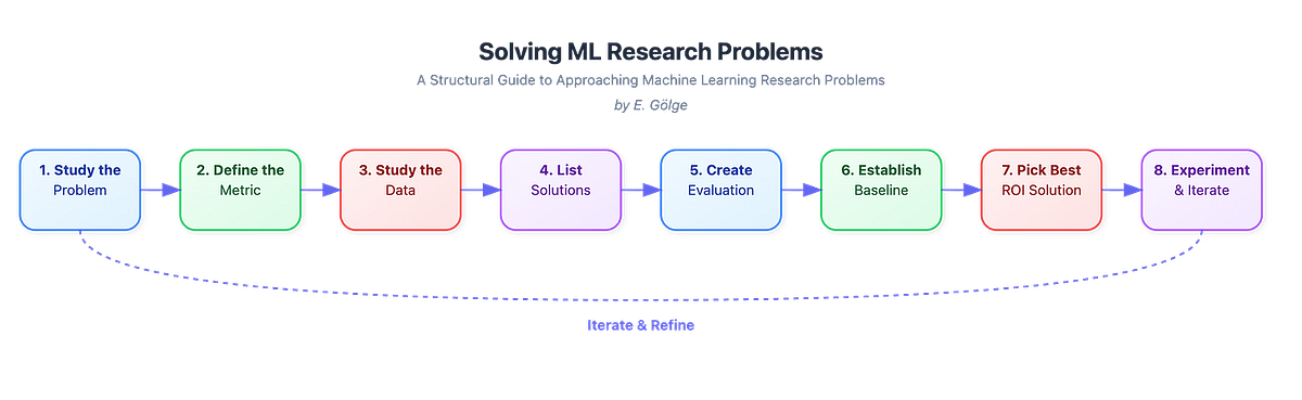 Solving ML Research Problems. A Structural Guide to Approaching… | by ...