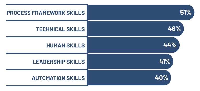 How to Drive your Upskilling Strategy with VSM | by Helen Beal ...