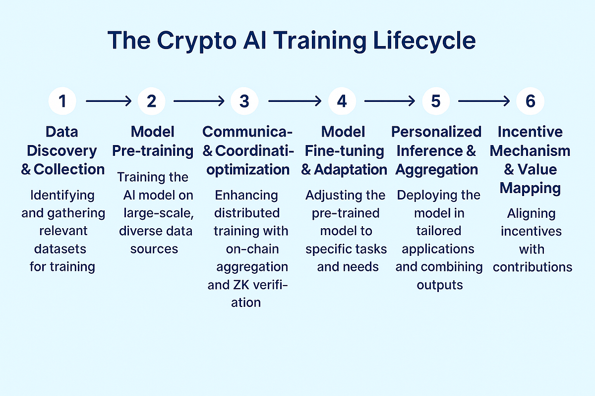 The Holy Grail of Crypto AI: Frontier Exploration on Decentralized Training  | by BroadNotes by 0xjacobzhao | Medium