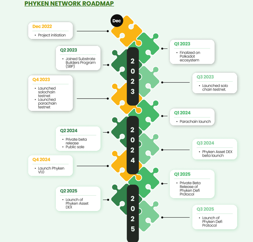 Phyken Network & Roadmap — Leveraging Web3 for a Green Energy Future.