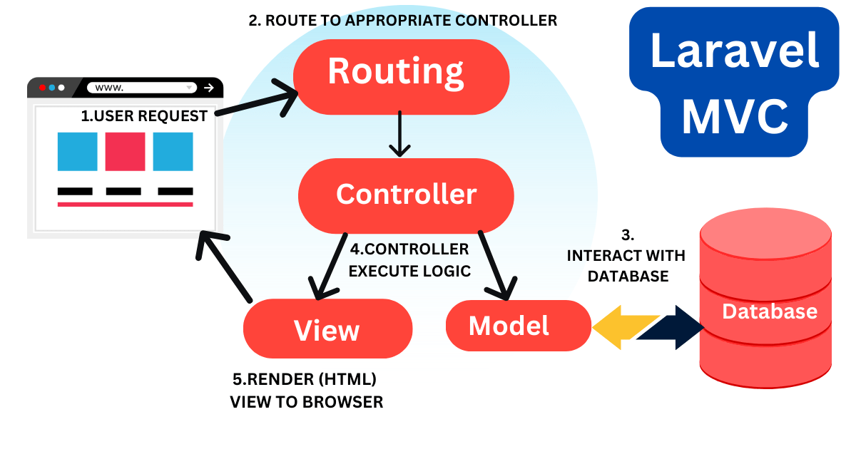 แนวคิด MVC Model ใน Laravel - Patsarun kathinthong - Medium