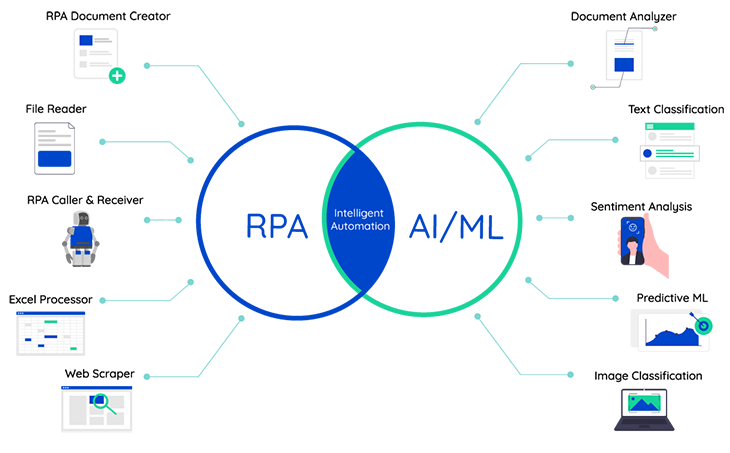 AI Automation Revolutionizing Business Operations with RPA | by ...