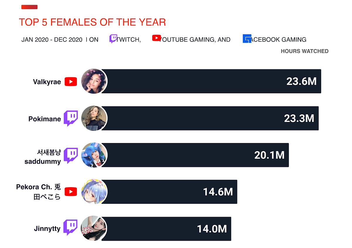 Top Female Twitch Streamers of 2020 - Stream Hatchet