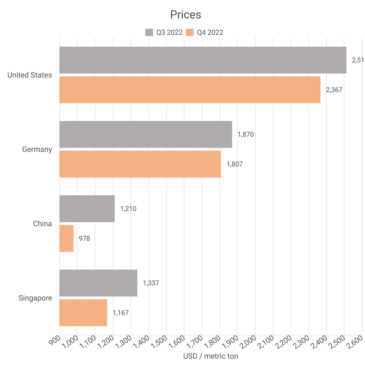 Butyl Acetate Prices — Latest & Historical Data in Several Countries ...