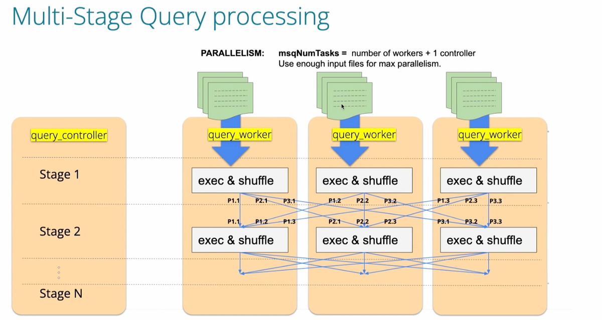 Achieving a 6x improvement in Data Ingestion in Imply | by Yugen.ai ...