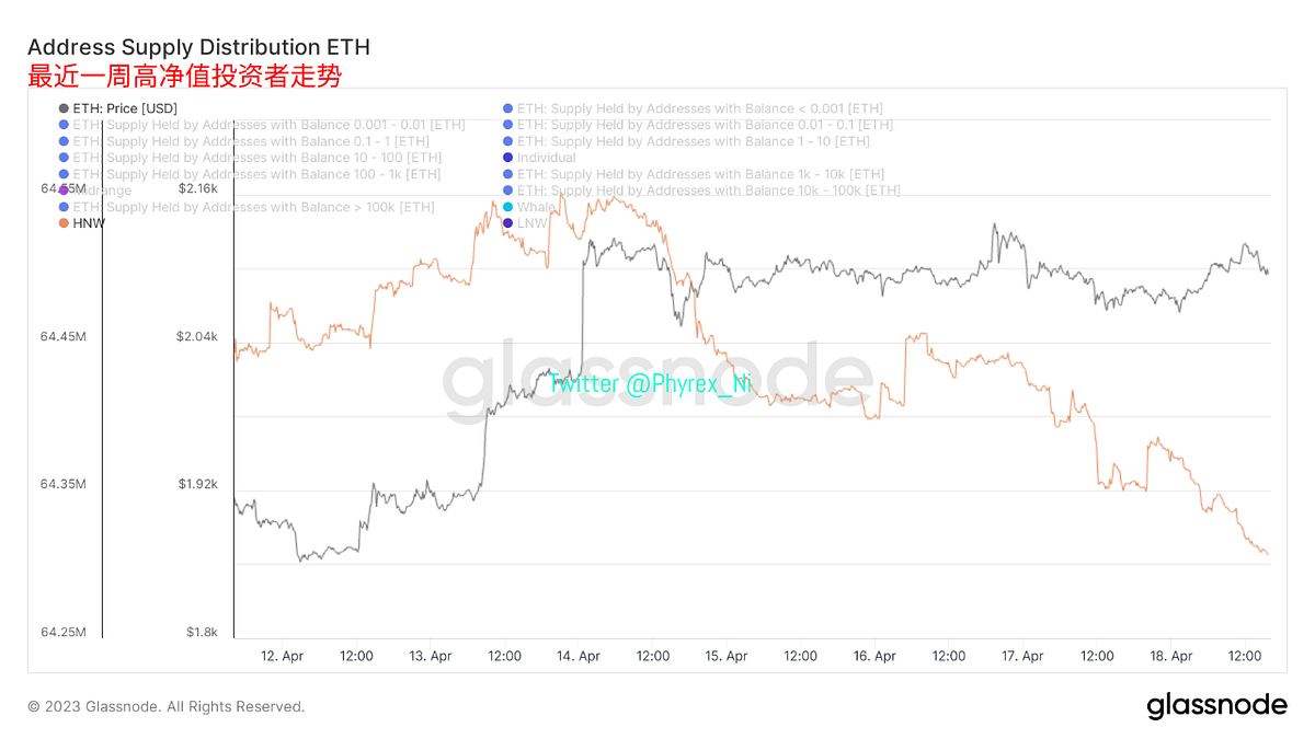 CME中BTC和ETH期货继续保持正溢价资金开始向BTC偏移— 2023.4.18 - Phyrex Ni - Medium
