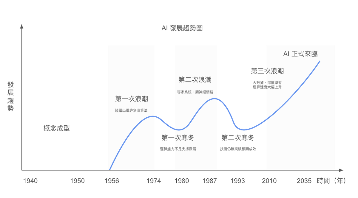 [研討後記] 關鍵思維：AI浪潮下的機會與挑戰. 作者 / Leona Lee —… | by Leona Lee | Medium