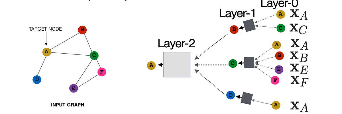 Machine Learning — 2-Graph Neural Networks | by Tomas Abadi | Medium