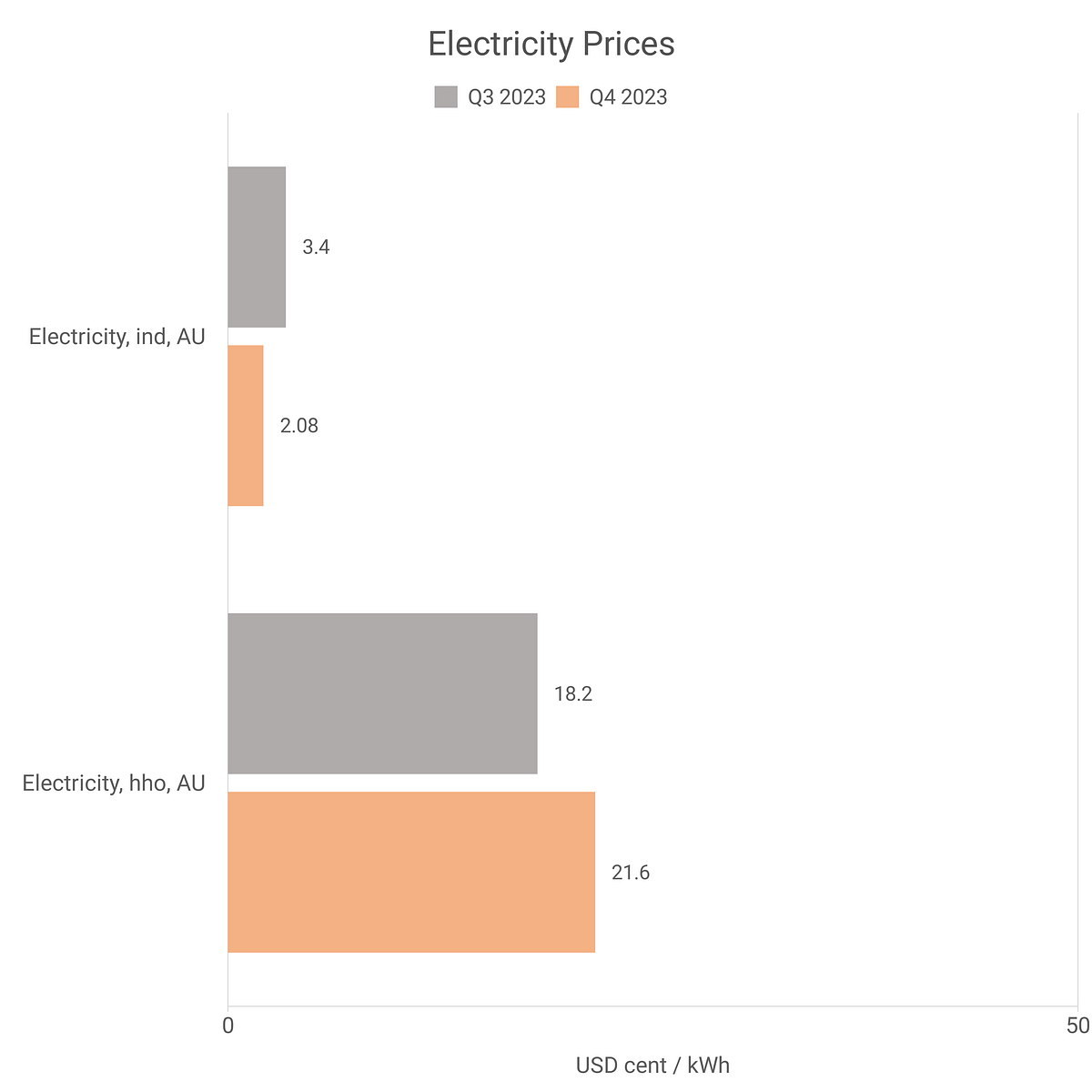 Electricity Prices Australia — Q4 2023 by Intratec Solutions