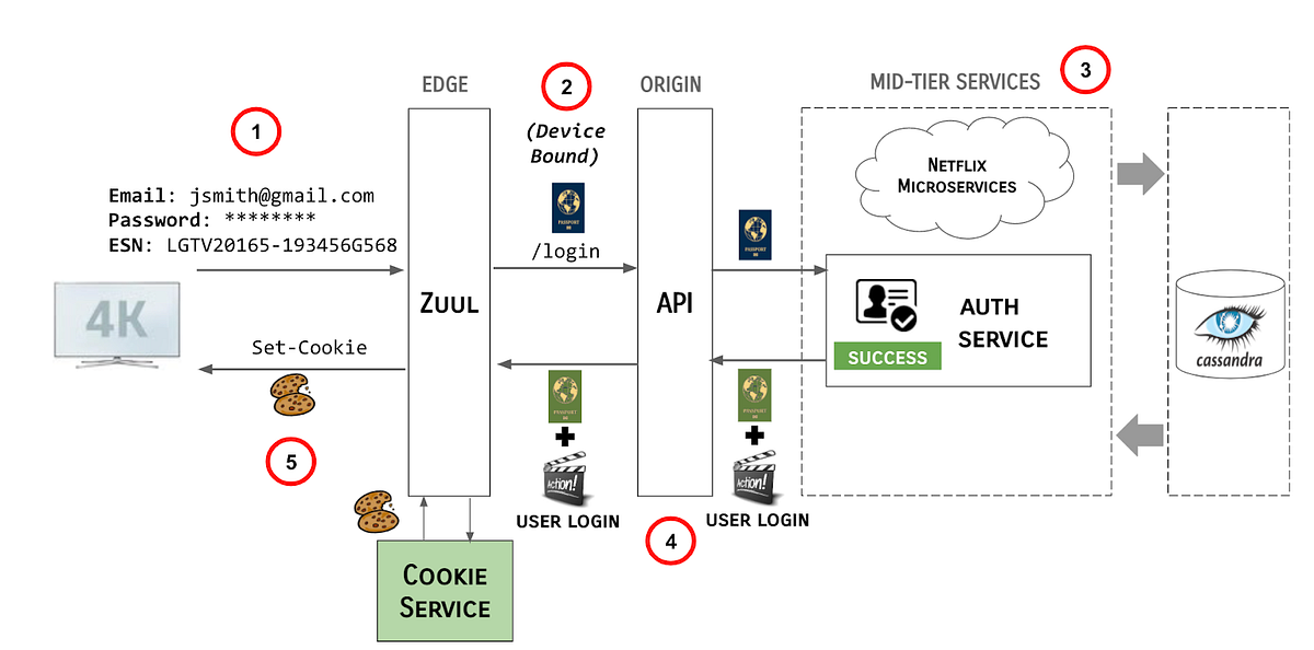 Zero Trust Architectures