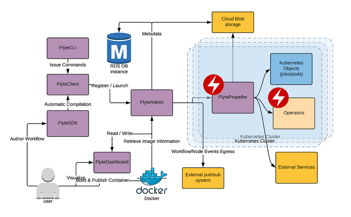 End-to-End ML Pipeline with ML-flow and Airflow | by Rakesh Thakur ...