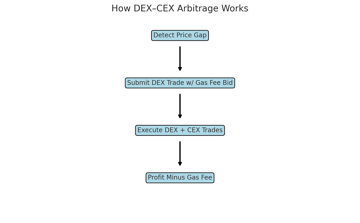 How Arbitrage on Decentralized Exchanges Really Works — And Why Gas Fees  Can Make or Break Your Trade | by Martin Bauer | Medium