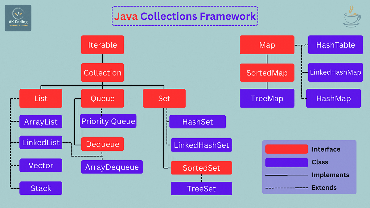 Java Collections Framework. Table of Contents | by AKCoding.com | Apr ...