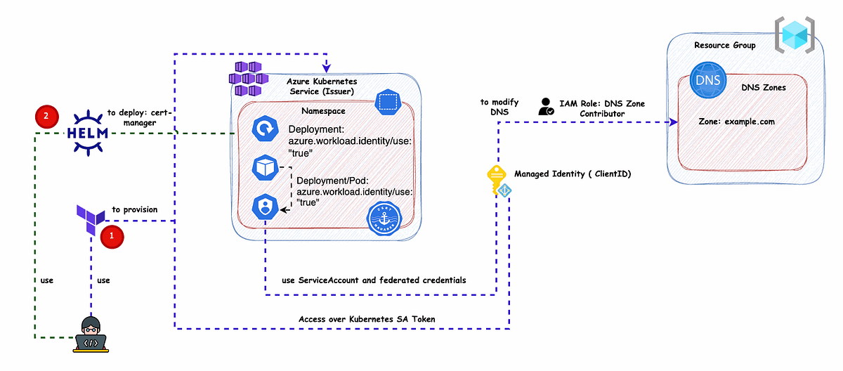 azure certification manager