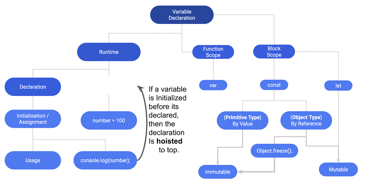 What do you really know about Variables, Data Types and Immutability in