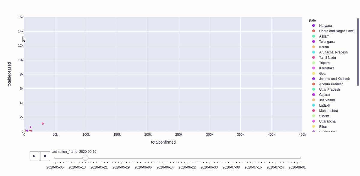 Interactive Visualisation using Plotly | by Rohit Raj | Analytics ...