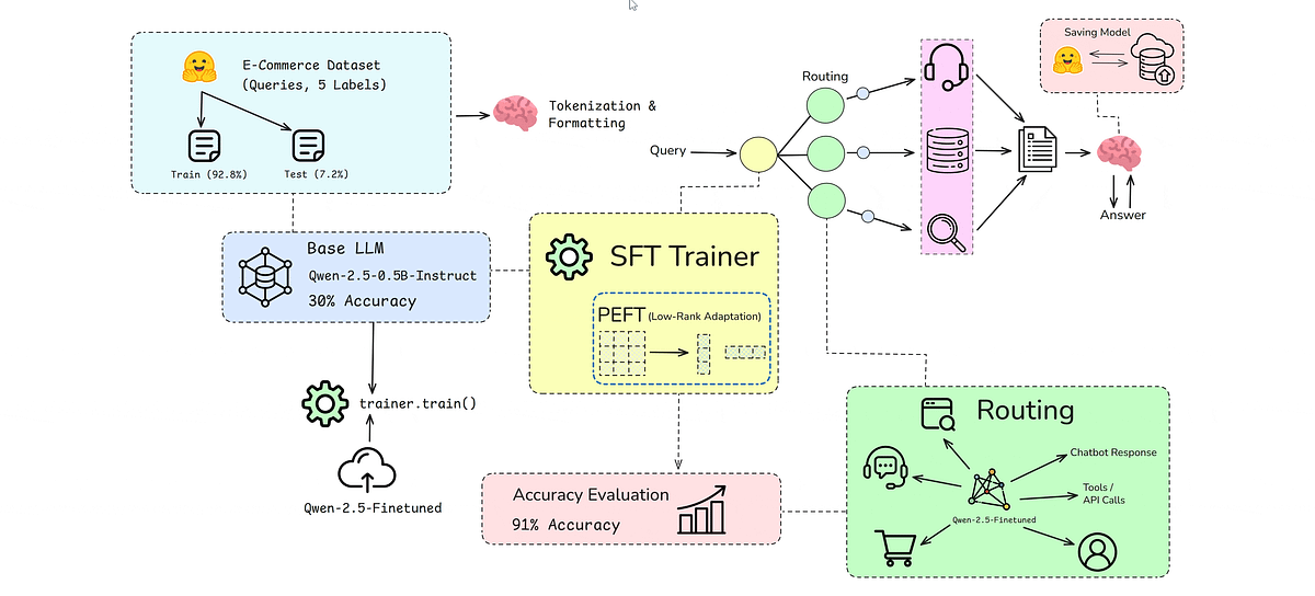 LLM as a Router: How to Fine-Tune Models for Intent-Based Workflows ...