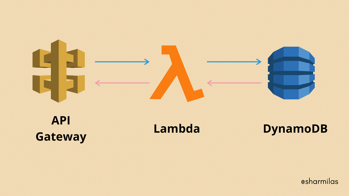 AWS Lambda — API Gateway — DynamoDB Example | by Sharmila S | Medium ...