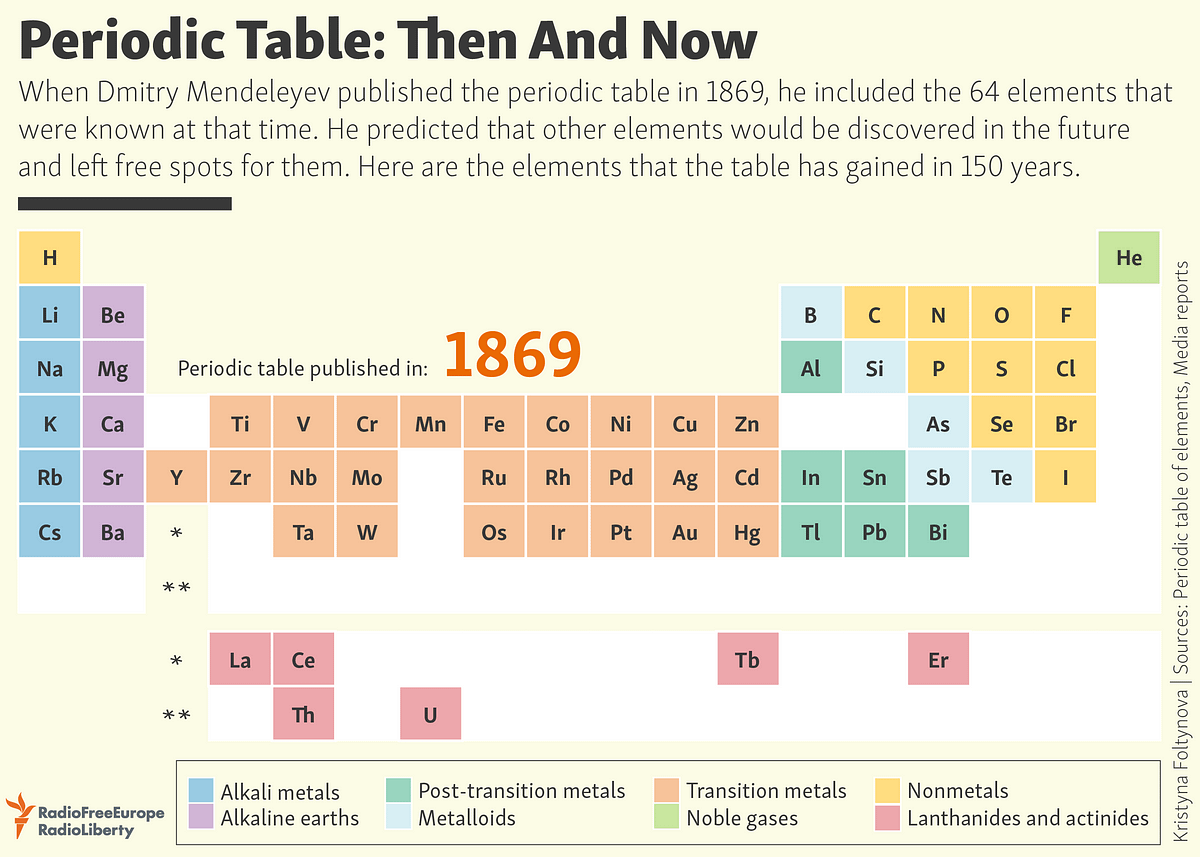 Unveiling the Periodic Table’s Evolution and Elemental Formation  by 
