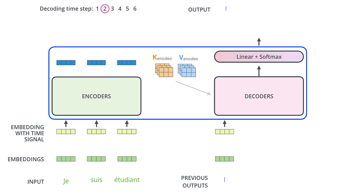 Transformer -decoder mask篇. 接續上篇的Transformer -encoder mask篇… | by 任書瑋 ...