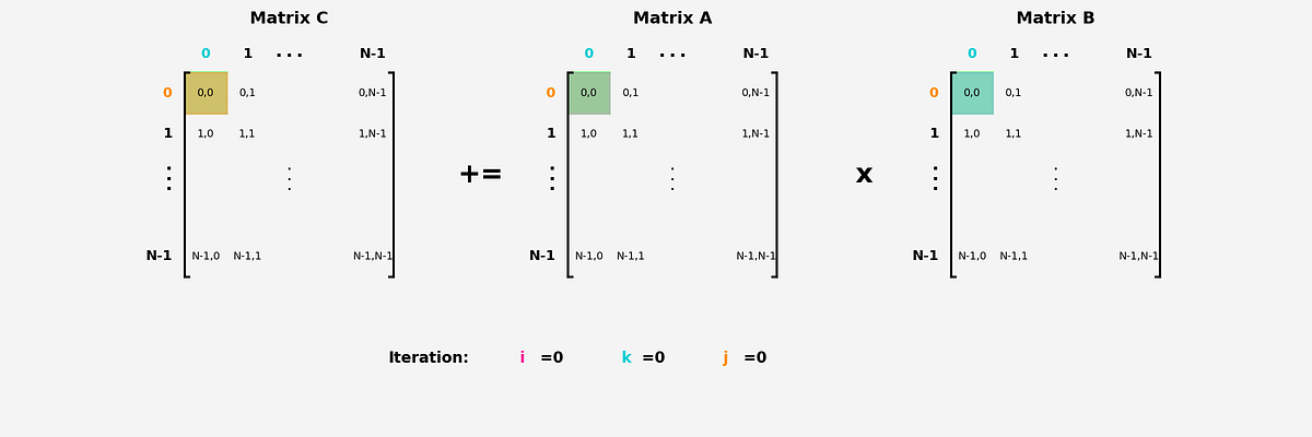 The Permutation Paradigm: How Nested Loop Order Reshapes Matrix ...