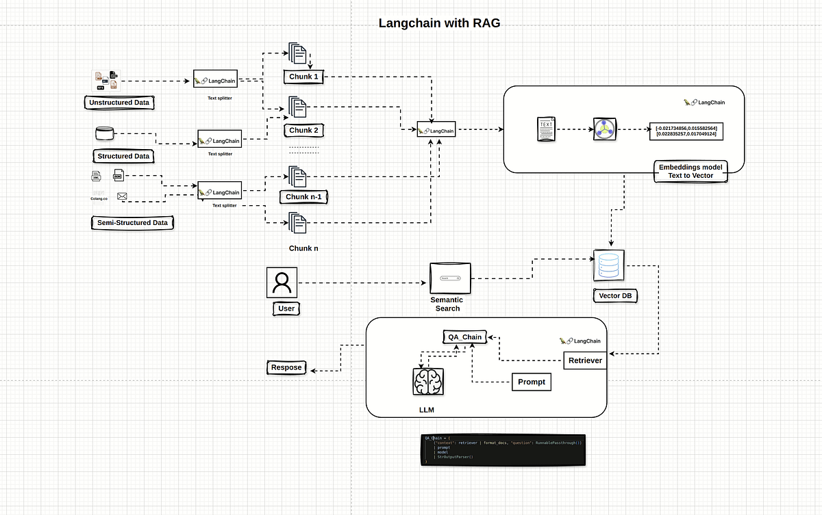 LangChain with RAG:. Overview: | by Narayan Yerrabachu | Jun, 2025 | Medium