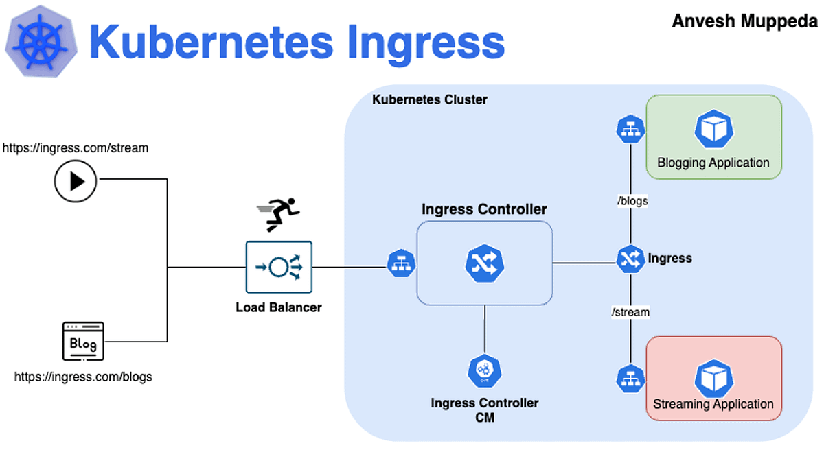 A Hands-On Guide to Kubernetes Ingress Nginx PART-2🚀 | by Anvesh ...