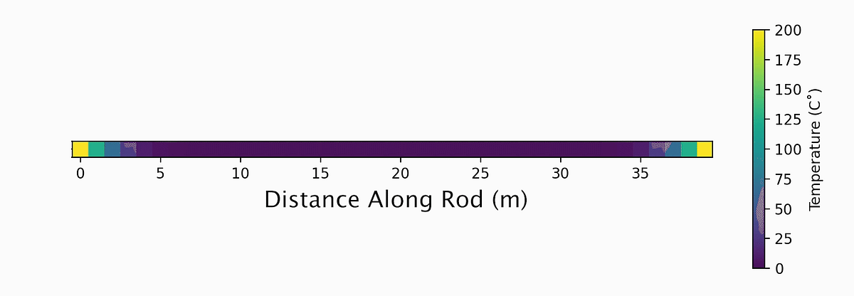 Beginner’s Introduction to Natural Simulation in Python I: Solving the ...