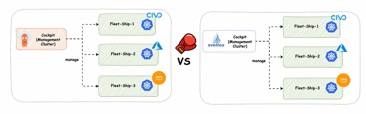 Sveltos: Argo CD and Flux CD are not the only GitOps Tools for Kubernetes (12 minute read)