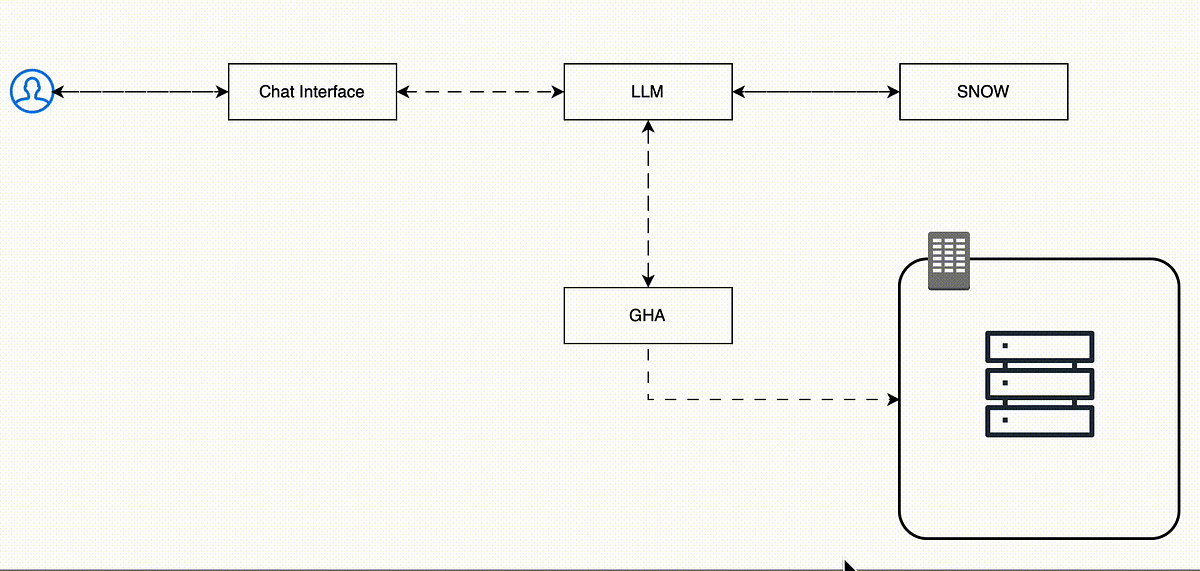 Chatbot Integration With ServiceNow And GitHub Actions — Step By Step ...