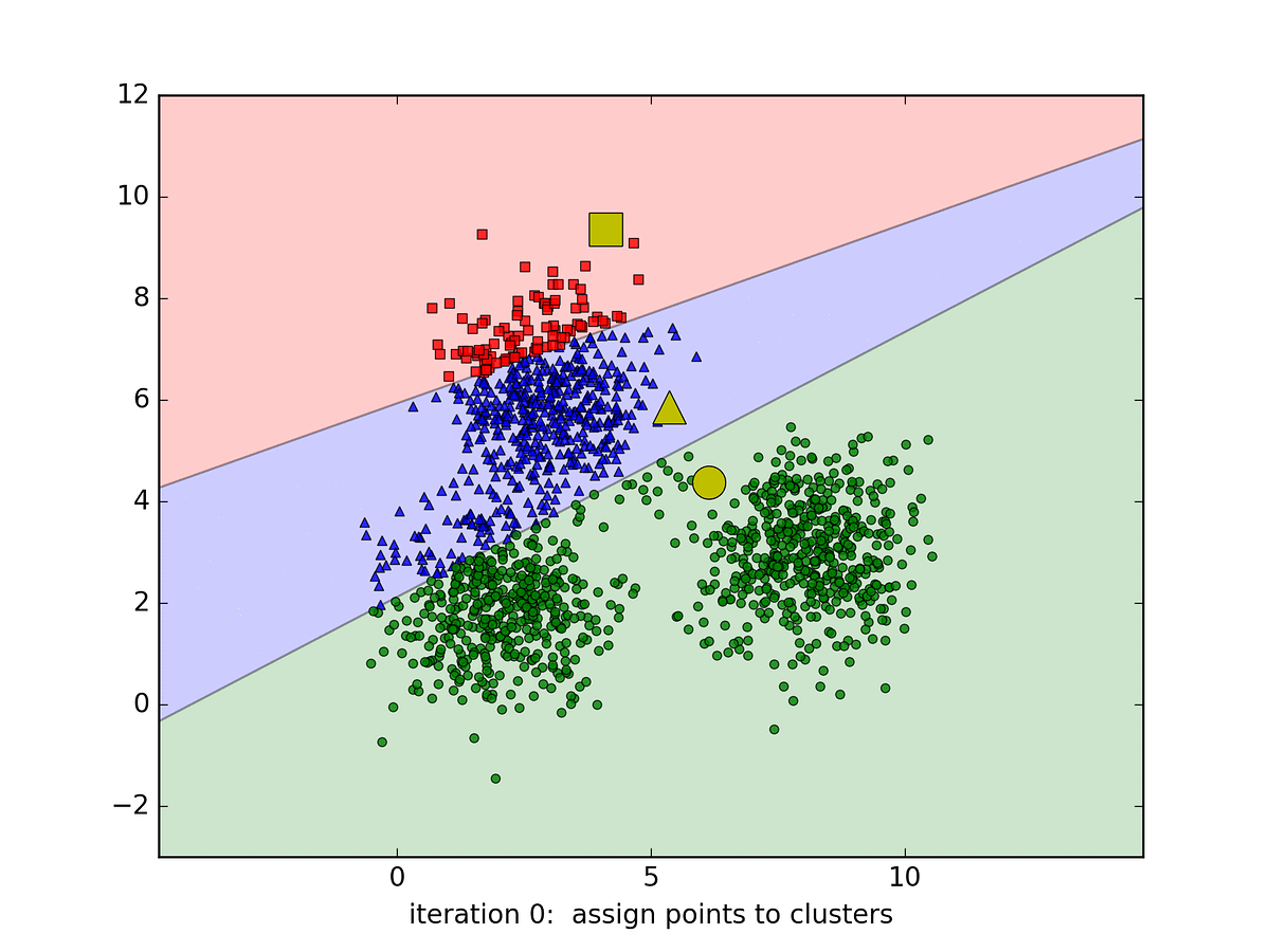Improving Collaborative Filtering With Clustering | by Jackson Wu | Medium