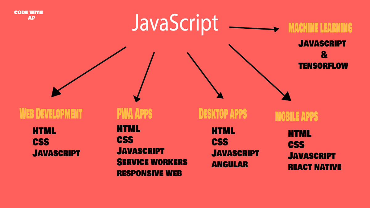 How to make any technology with JavaScript | by Aashish Peepra | Medium