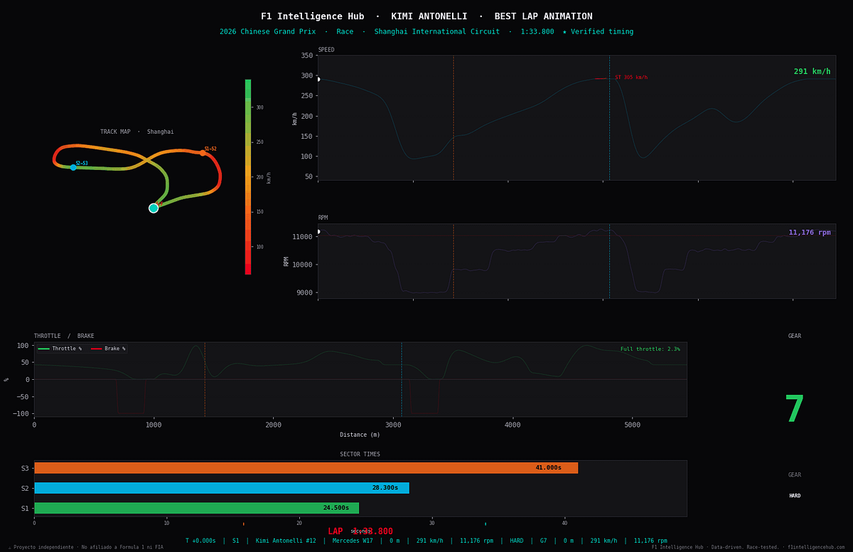 Kimi Antonelli -2026 Chinese GP -Fastest Lap Analysis (Six Panel