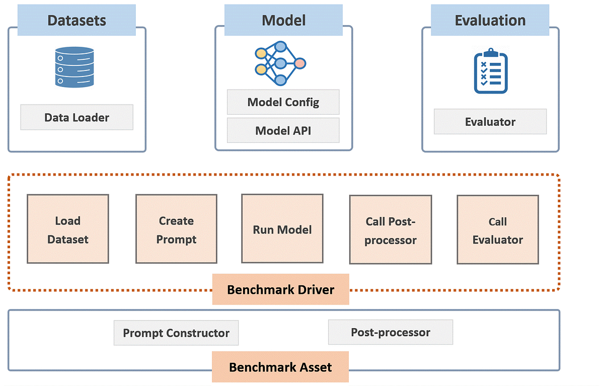 Meet Llmebench A Flexible Framework For Accelerating Llms Benchmarking By Arabic Language Meet Llmebench A Flexible Framework For Accelerating Llms Benchmarking By Arabic Language