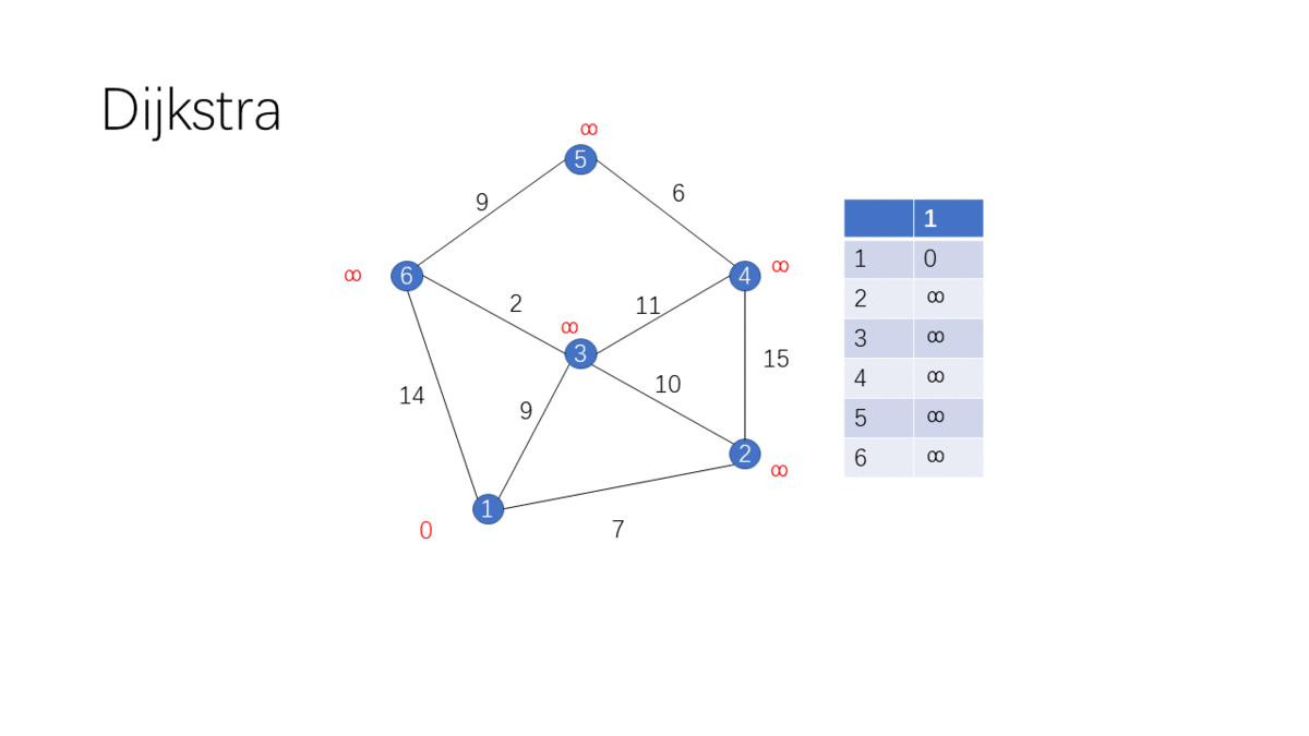 Animated Algorithm. Dijkstra | by Tom | Medium