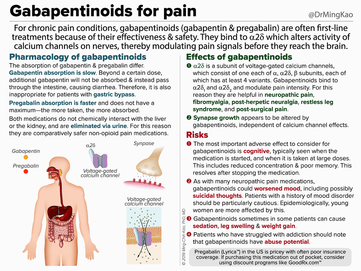 Gabapentinoids for pain. For chronic pain conditions… by Dr. Ming Kao