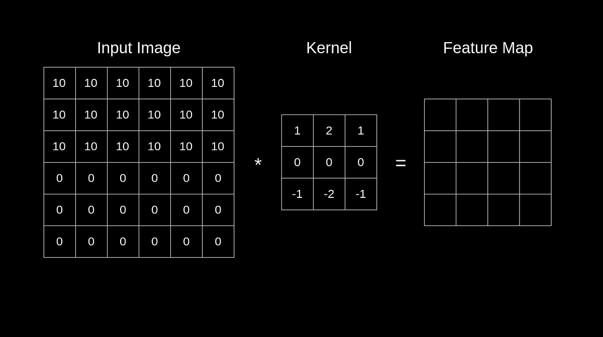 Let's Code Convolutional Neural Network in plain NumPy | by Piotr Skalski |  Towards Data Science