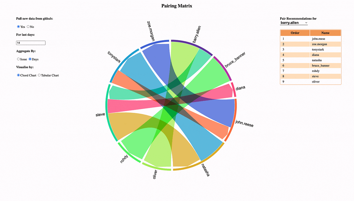 Automated Pairing Matrix using GitHub commits | by Suman Maity | Medium