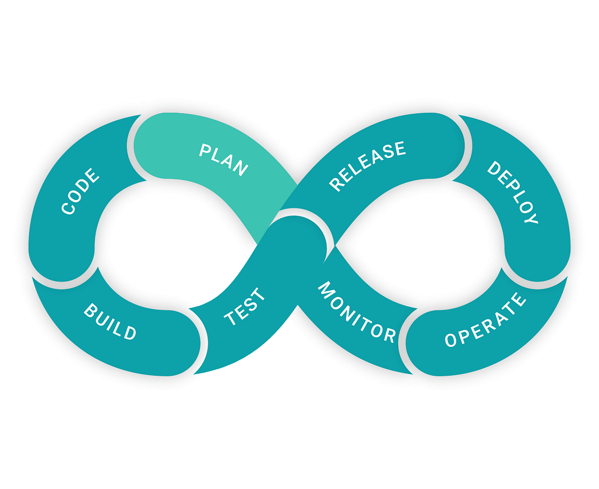 The DevOps Lifecycle. DevOps is a software development… | by Prabhat ...