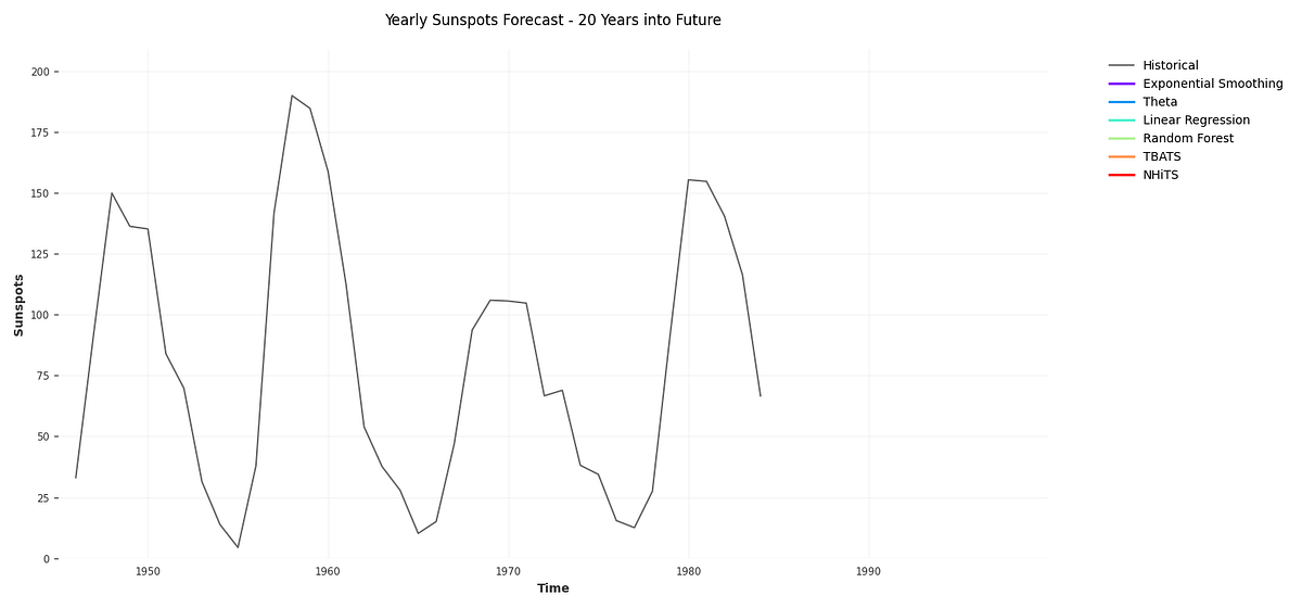 Predicting Sunspots with ARIMA, Theta, and TBATS in DARTS with Python ...