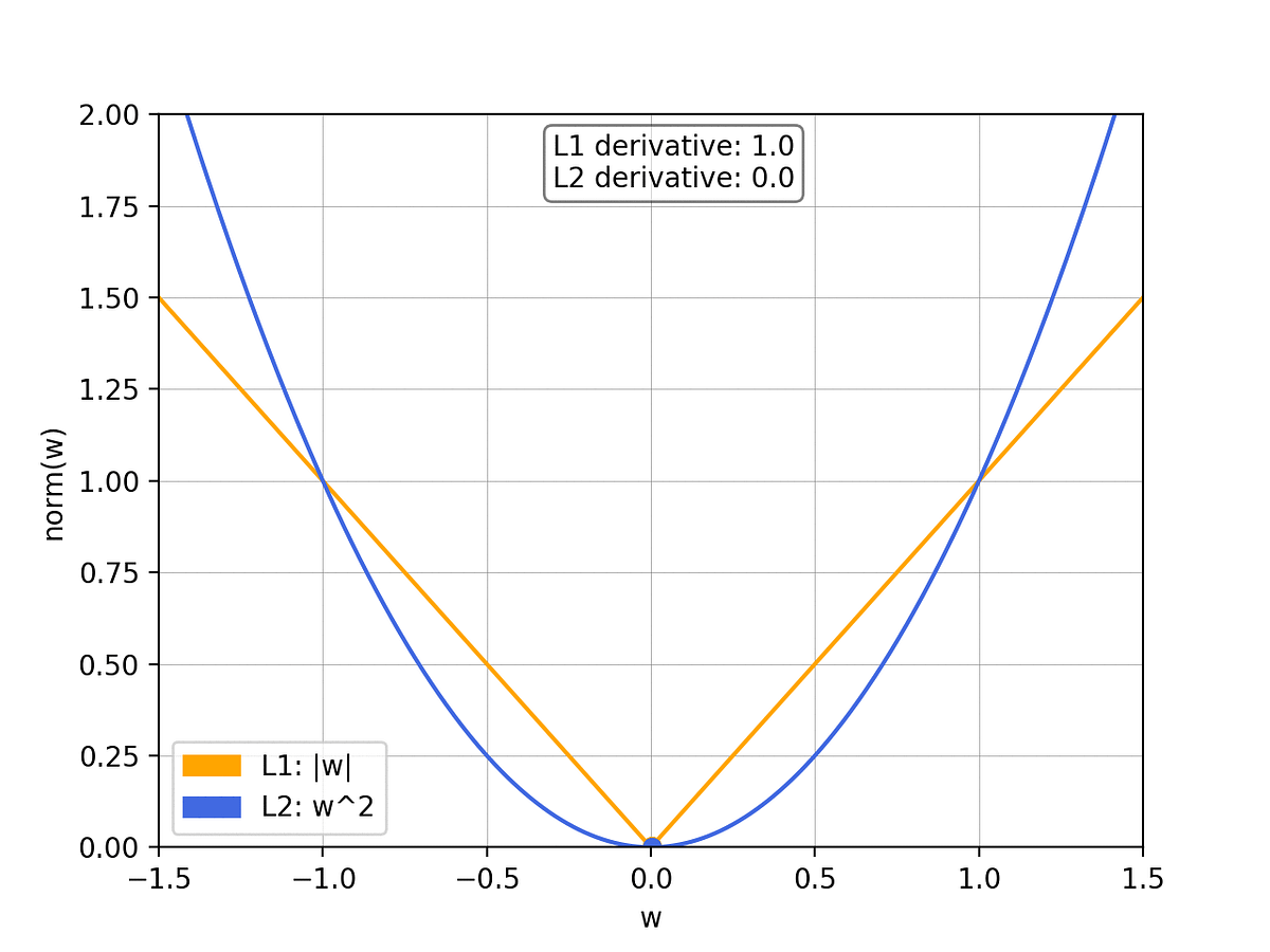 Visualizing regularization and the L1 and L2 norms by Chiara