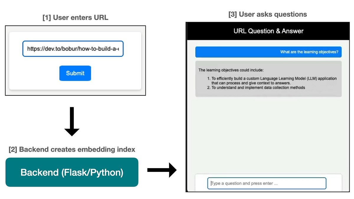 Build a fullstack LLM application with OpenAI, Flask, React, and